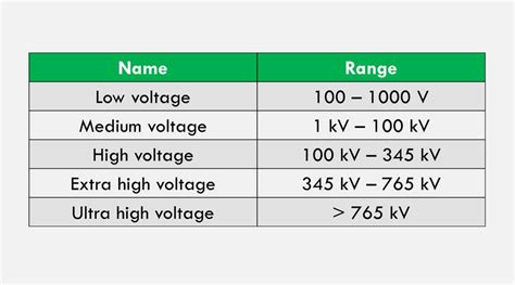 ultra high voltage range.